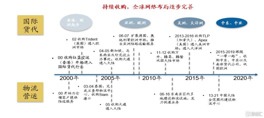 里程碑货代